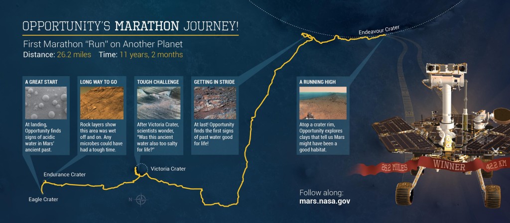 Opportunity's Marathon Journey